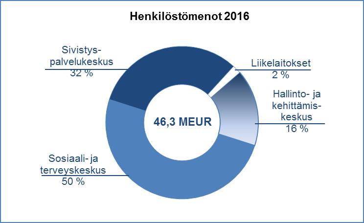 4.2.8 MAKSETUT PALKAT JA PALKKIOT (SISÄLTÄÄ SIVUKULUT) Toimielimet 2016 2015 Muutos Muutos % Hallinto- ja kehittämiskeskus 7548 7900-352 -4,5 Sosiaali- ja terveyskeskus