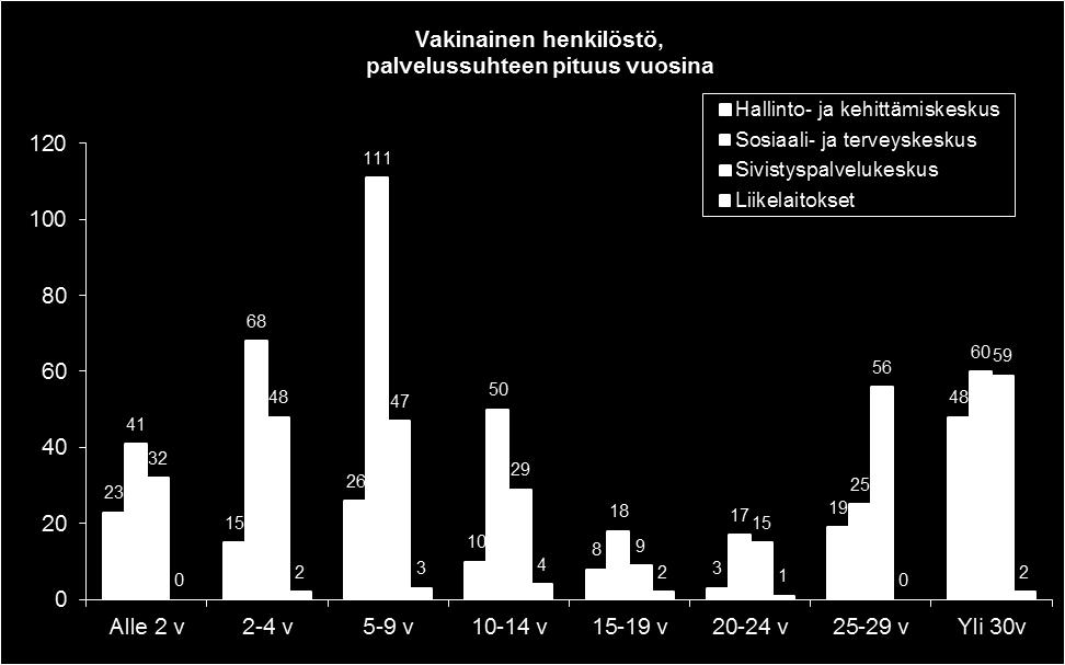 17 25 60 Sivistyspalvelukeskus 32 48 47 29 9 15 56 59 Liikelaitokset 0 2 3 4 2 1 0 2 Yhteensä 96 133 187 93 37 36 100 169 Kaupungin vakituisesta henkilöstöstä palvelussuhteen pituus oli 20 vuotta tai