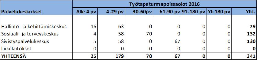 5.4.2 SAIRAANHOITO (KORVAUSLUOKKA II) Korvausluokka II lakisääteinen sairaanhoito (sisältäen yleislääkäritasoiden sairaudenhoidon) 2013 2014 2015 2016 Työterveyshuollon kustannukset / 299 207 335 607