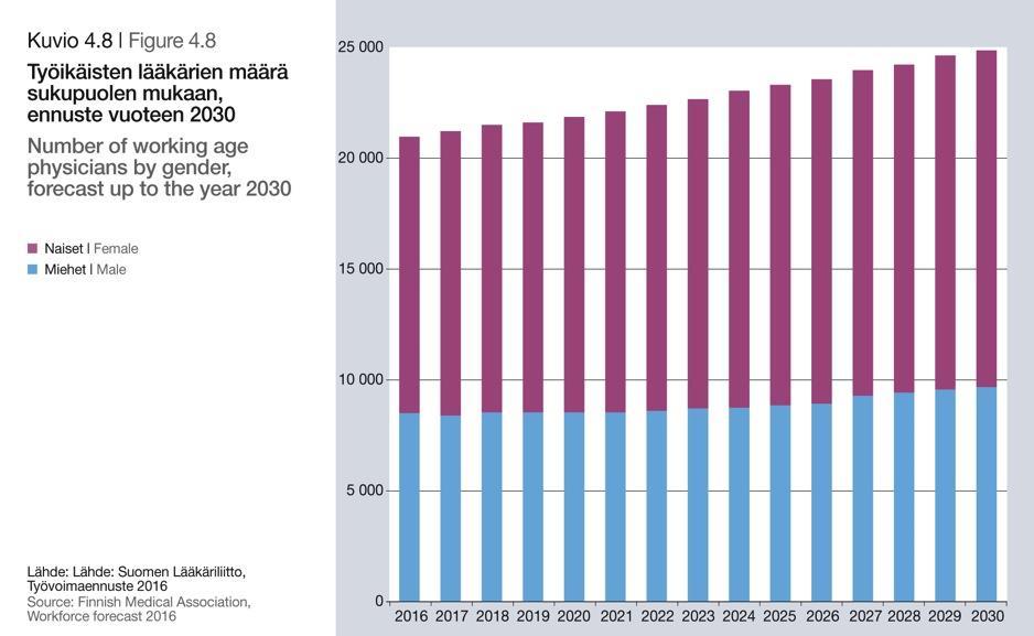 Suomen Lääkäriliitto Finnish Medical Association Lääkärit Suomessa Physicians in Finland 6