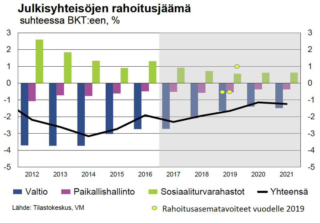 Valtiontalous jäämässä