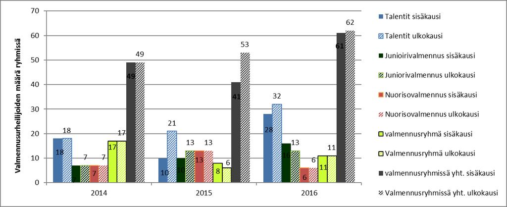 Kokonaisuudessa valmennusikäisten urheilijoiden määrä pysyi samalla tasolla vuoden 2015 määrän kanssa.