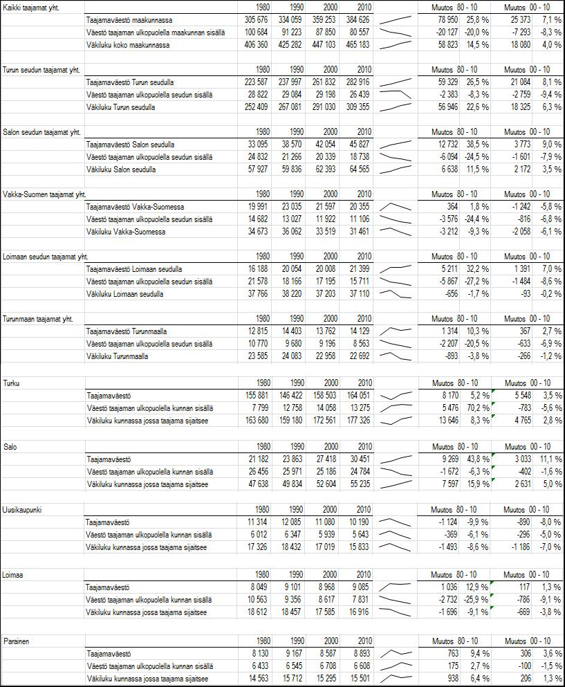 Kuva 10. Turun kaupunkiseudun taajamien laajentumiskehitys 1980 2010 / (Lähde: Keskusverkkoaineistot). Kuva 11.