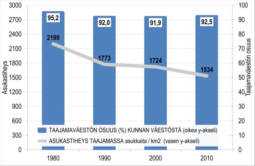 Kuva 19. Esimerkkinä Turun taajamaväestön osuus kunnan väestöstä sekä asukastiheyskehitys.