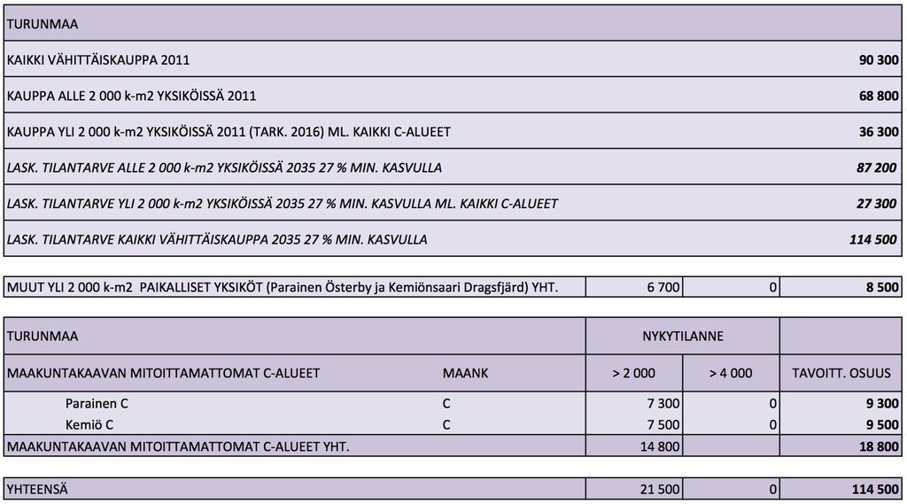 Turunmaa Kuva 29. Turunmaan kaupan nykytila, tilantarve.