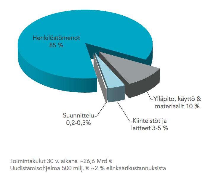 Suunnittelun vaikutukset elinkaarikustannuksiin OYS uudistamisohjelman kustannusjakauma 30 vuoden elinkaarelle - Suunnittelun osuus on