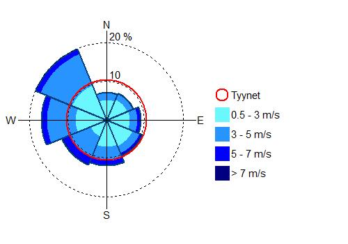 suunnat ilmaistaan ns. kompassisuuntina. Tämä tarkoittaa, että kun tuulee idästä, tuulen suunta on 9 o, kun tuulee etelästä, tuulen suunta on 18 o, kun tuulee lännestä, tuulen suunta on 27 o, jne.