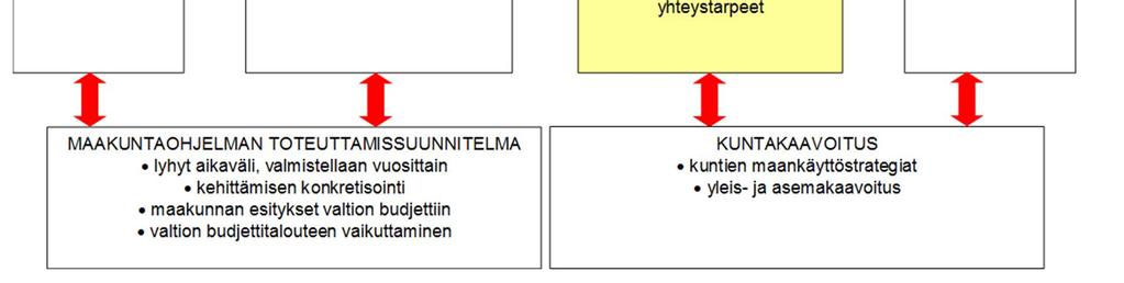 Maakunnan suunnittelussa otetaan huomioon valtioneuvoston antamat valtakunnalliset alueidenkäyttötavoitteet.