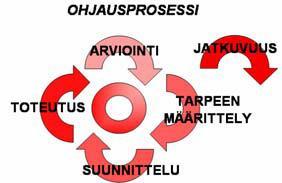 17 Kuva 2. Potilaan ohjausprosessi (Lipponen, Kyngäs & Kääriäinen 2006; Carea 2011.