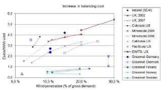 Regional differences are significant => major effect in need