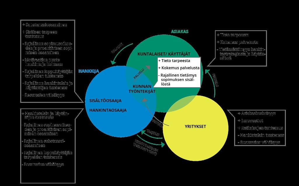 Kuva 1 Analyysi markkinavuoropuhelun osallistujista sekä kunkin osapuolen vahvuuksista (+) sekä haasteista (-).