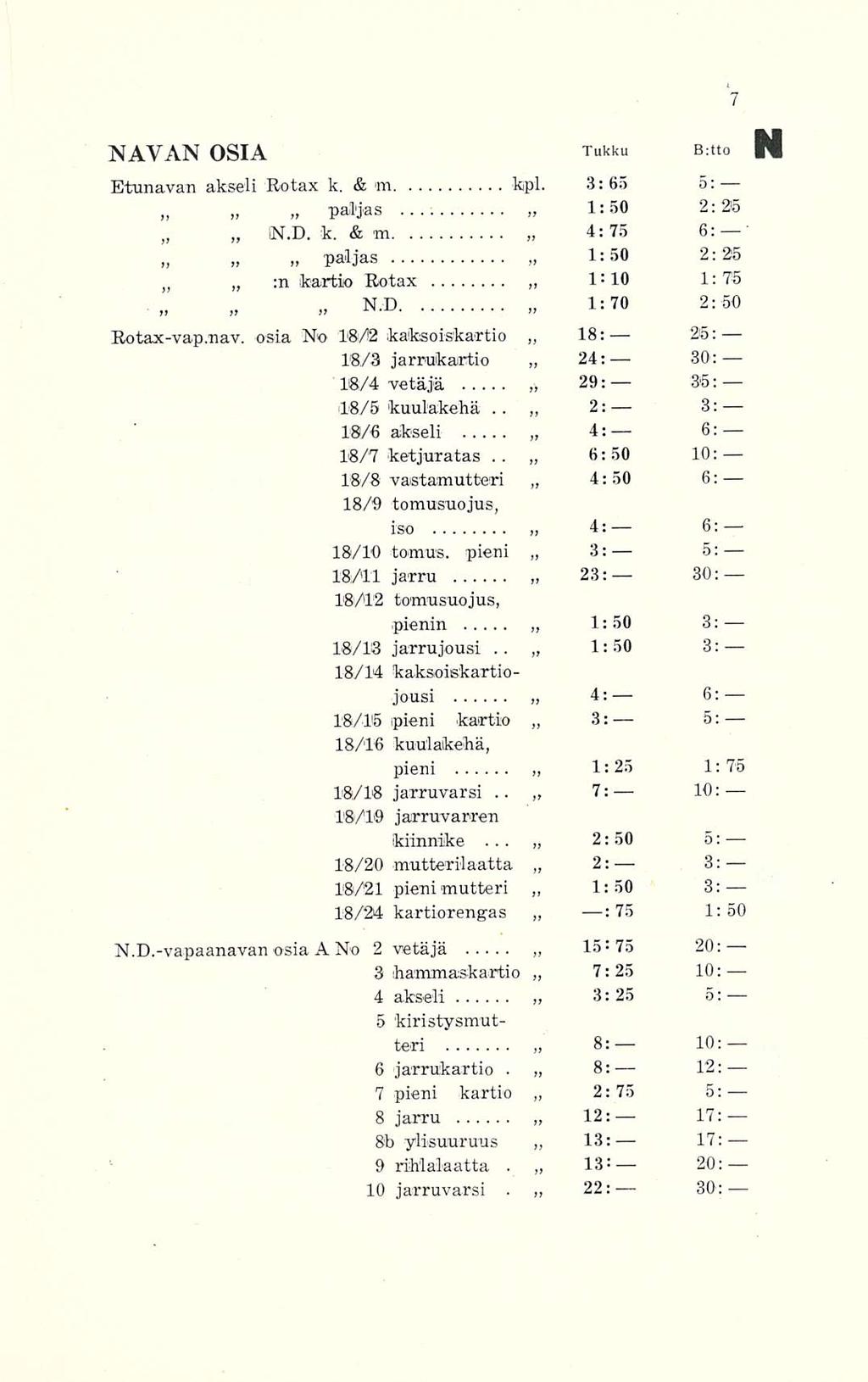 NAVAN OSIA Tukku B:tto N Etunavan akseli Botax k, & m kpl. 3:65 5: paljas 1:50 2:25 IN.D. k. & m 4:75 6: ' paljas :n kartio Rotax 1:50 I=lo 2: 25 1: 75 N.D 1:70 2:50 Rotax-vap.nav. osia No 18/12 kaksoiskartio 18: 26: 18/3 jarrukartio 24:- 30: 18/4 vetäjä 29: 35: 18/5 kuulakehä.