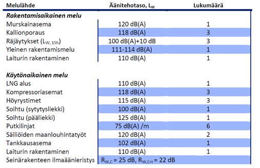 ympäristön nykytila ja HANKKEEN vaikutusten arviointi Taulukko 30. Melulaskennassa käytetyt äänitehotasot (Pöyry Finland Oy 2014b). melumallinnuksessa.