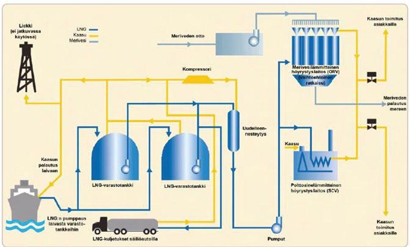 Finngulf LNG LNG-terminaali Inkooseen off -kaasu sekoitetaan LNG:n kanssa uudelleennesteytyslaitoksessa. Kaasu kulkee mittausaseman kautta ennen syöttöä kaasuverkostoon. 4.3.