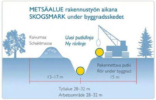 Kaivannosta saatava louhe pyritään murskaamaan ja käyttämään esimerkiksi asennustien rakenteisiin.