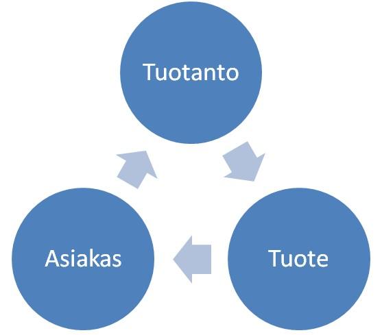 6 Kuva 1. Tilausohjautuva tuotanto [Schroeder ym. 2013: 70]. Imuohjauksella saavutetaan kuitenkin suurempi joustavuus asiakaskohtaisten tuotteiden valmistuksessa.