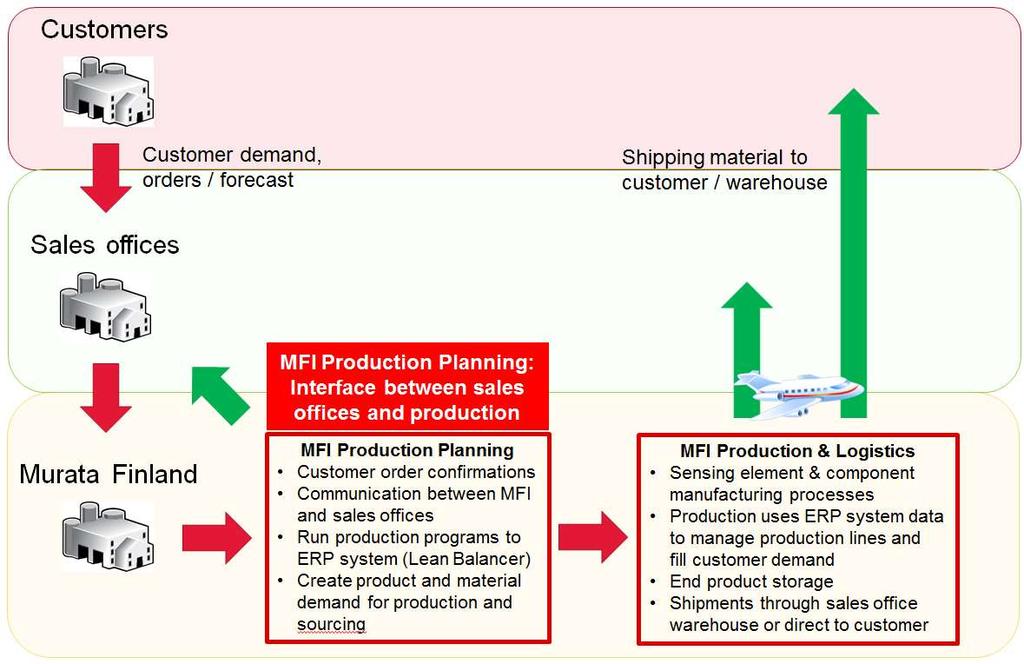 26 Kuva 9. MFI:n tilaus-toimitusketju [Murata Finland Production Planning: 2]. Tilausten pohjalta tehdään tuotannonsuunnittelu, hankintasuunnitelmat, tuotanto ja lähetys.