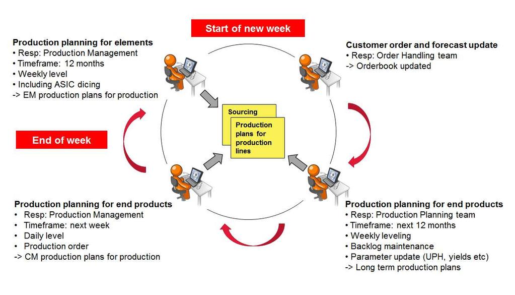 31 Kuva 14. Balancerissa käytettävä tuotannonsuunnittelun sykli [Supply Chain Process: 19]. Kuvassa 15 on esitetty komponenttivalmistuksen tuotantolinja.