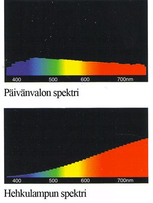 20 Kuva 9 Hehkulampun ja päivänvalon spektrijakauma (Lähde: Keller 1999) käytettynä erittäin huomaamatonta ja tästä syystä vaikuttaa katsojaan syvemmällä tasolla.