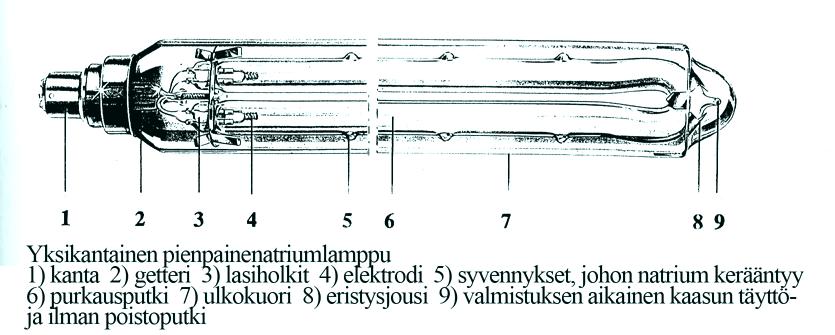 34 Kuva 24 Yksikantainen pienpainenatriumlamppu (Lähde: Halonen 1992) Pienpainenatriumlampun purkausputken materiaalin on kestettävä natriumin ja sen höyryn vaikutukset muuttumatta vaadituissa