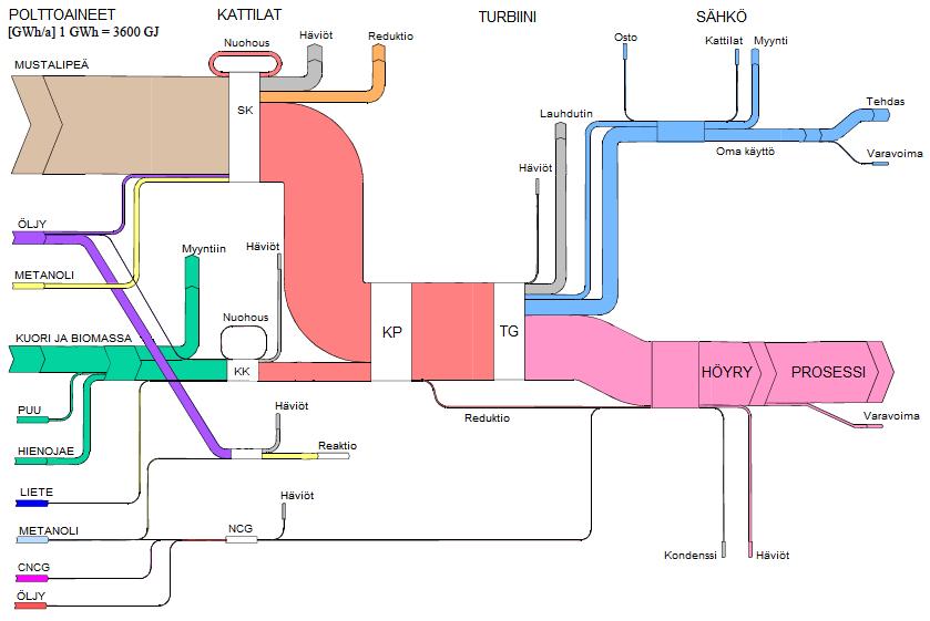 24 Kuva 5 Modernin sellutehtaan energiavirtojen Sankey -diagrammi. (Vakkilainen 2013, 22.) Kuoren käyttötavan lisäksi tehtaan energiataseeseen vaikuttaa olennaisesti meesauunissa käytetty polttoaine.