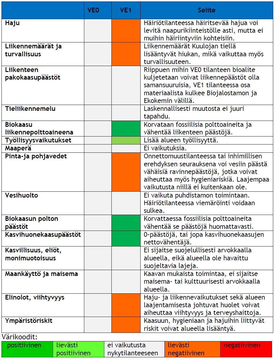 9 VAIHTOEHTOJEN VERTAILU JA ARVIO TOTEUTTAMISKELPOISUUDESTA Arvioinnin tulosten perusteella suoritettiin vaihtoehtojen vertailu ja arvio hankkeen toteuttamiskelpoisuudesta.