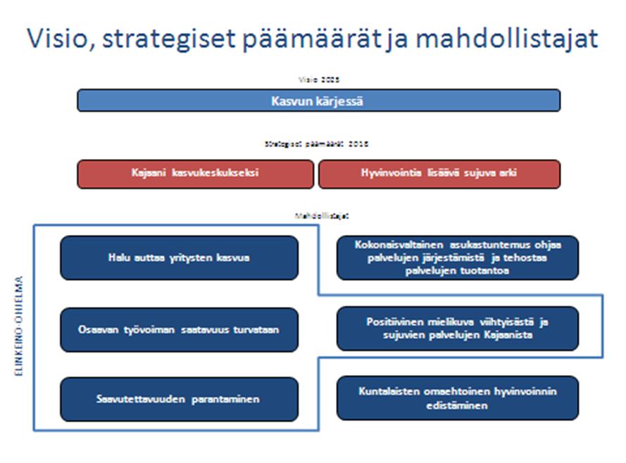 KAUPUNKISTRATEGIA