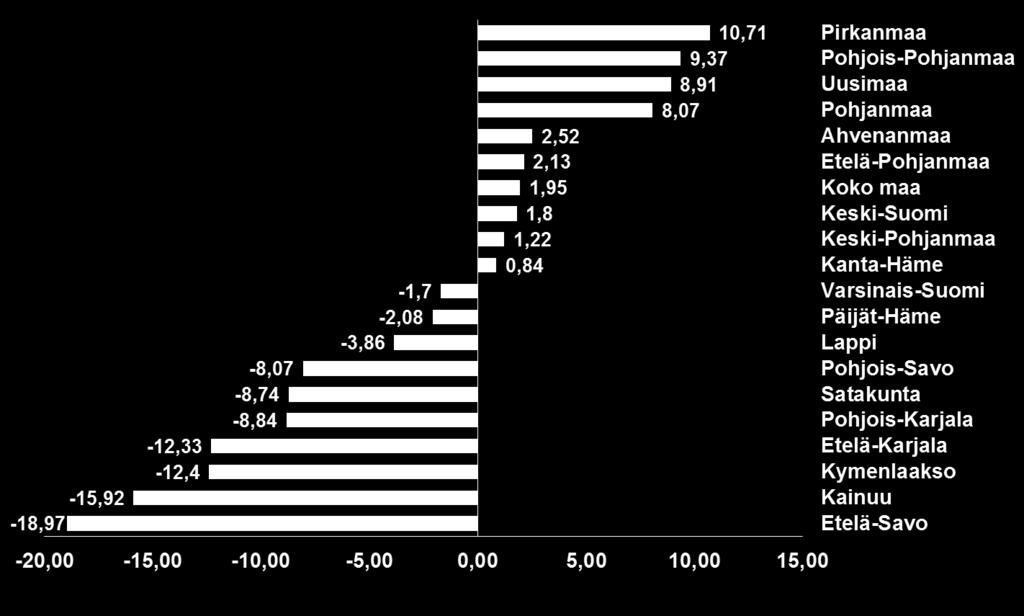 kehityksestä (%)