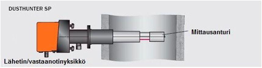 32 Sähkösuodattimien jälkeisissä savukaasukanavissa käytetään Sick Dusthunter SP100 - tyyppistä (Kuva 4) pölynmäärän mittauslaitetta.