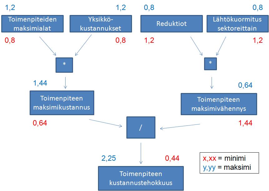 Kuva 4. Kustannustehokkuuden minimi- ja maksimiarvon poikkeama mallin oletusarvosta. Kuva 5.