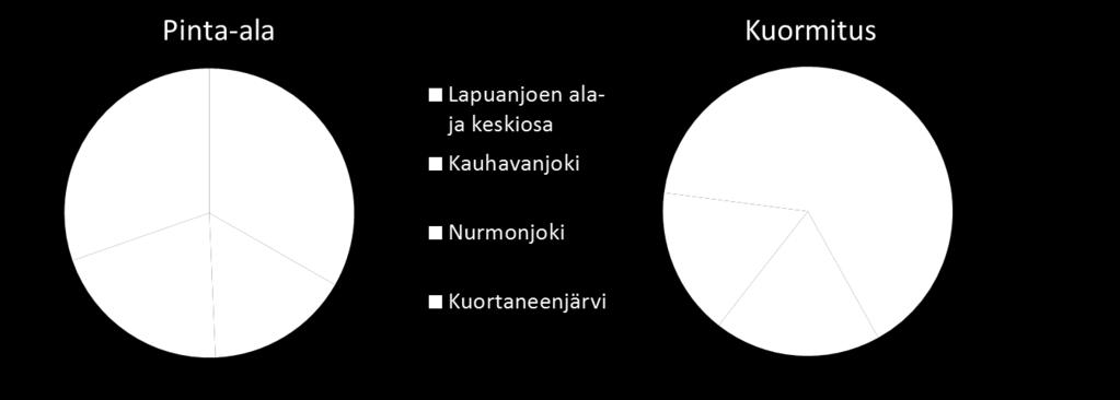 alueista suurimmat ovat Lapuanjoen ala- ja keskiosa sekä Kuortaneenjärven valuma-alue, joiden osuus koko vesistöalueen maa-alasta on noin kolmannes.