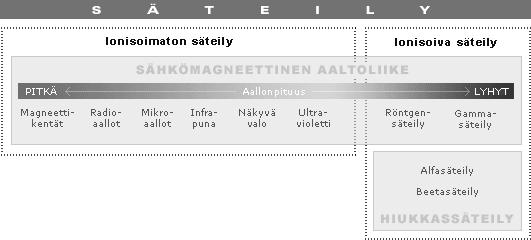 7. RADIOAKTIIVISET OMINAISUUDET Säteily kuuluu luonnollisena osana elinympäristöömme. Säteilyä on kahdenlaista: ionisoivaa ja ionisoimatonta.