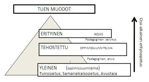 9 Tuen kolmiportaisuus