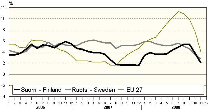 Kansainvälinen vertailu - International comparison Teollisuuden tuottajahintaindeksin 12 kuukauden muutokset - 12-month changes in the Producer Price Index 2007:08 2007:09 2007:10