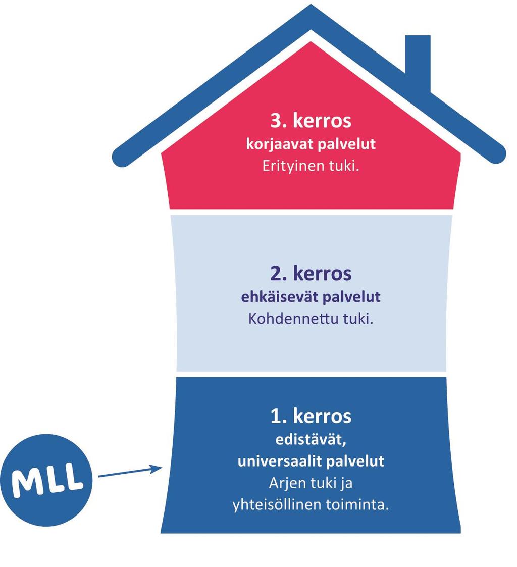 MLL osana kunnan perhekeskusverkostoa Perhekeskus on palvelumalli, joka kokoaa yhteen lapsiperheiden hyvinvointia ja terveyttä edistävät ja ongelmia ehkäisevät palvelut ja toiminnat. 3.