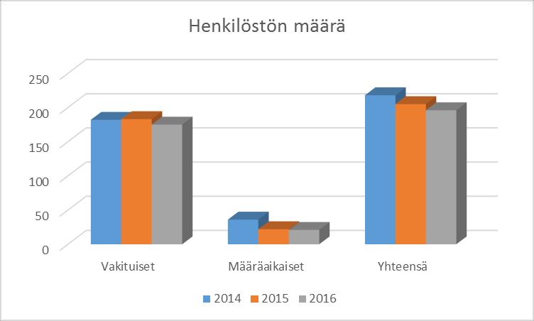 3 HENKILÖSTÖN MÄÄRÄ JA JAKAUTUMINEN HALLINTO- KUNNITTAIN 6 Vesilahden kunnan henkilöstön määrä 31.12.