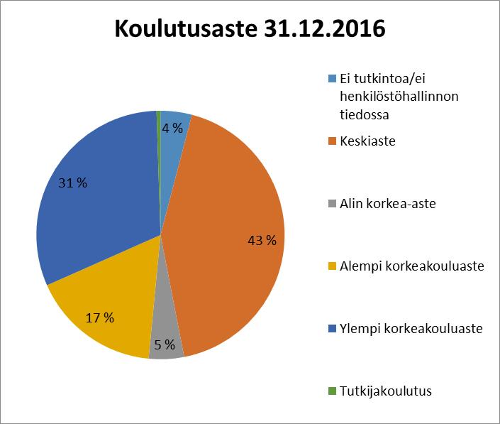 Alla olevassa kaaviossa on esitetty Vesilahden kunnan henkilöstön koulutusrakenne. Kaavio 3. Henkilöstön koulutusaste 31.12.