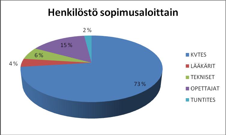 3 Koko henkilöstöstä kokoaikaisia on noin 73 % ja osa-aikaisia 27 %. Osa-aikaisten osuus on suurempi kuin edellisvuonna.