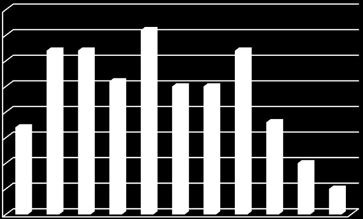Suurin ikäryhmä on 55-59- vuotiaat, joita on 21 % vakinaisesta henkilöstöstä.