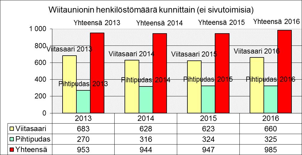 KUVA 1 Henkilöstömäärä 31.12.2016 Viitasaaren kaupungissa oli 660 hlö. Edellisenä vuonna 623 hlö, henkilöstömäärä on noussut 37 hlö. Henkilöstömäärä 31.12.2016 Pihtiputaan kunnassa oli 325 hlö.