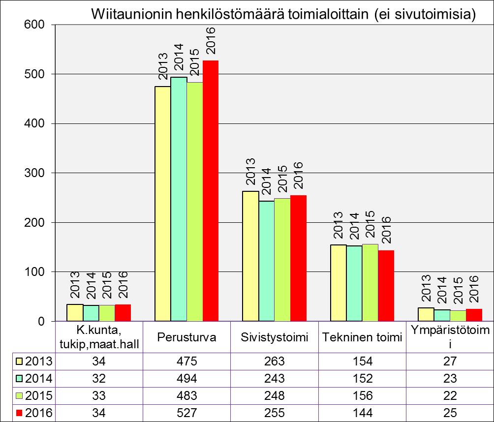 KUVA 2 Teknisellä toimella henkilöstömäärä on laskenut 12 hlö edelliseen vuoteen verrattuna, kun muilla toimialoilla henkilöstömäärä on noussut.