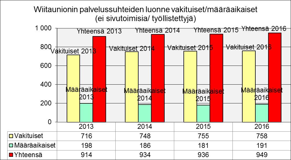 KUVA 3 Vakituisten palvelussuhteiden määrä on noussut 3 kpl ja määräaikaisten 10 kpl edelliseen vuoteen verrattuna. 1.2.