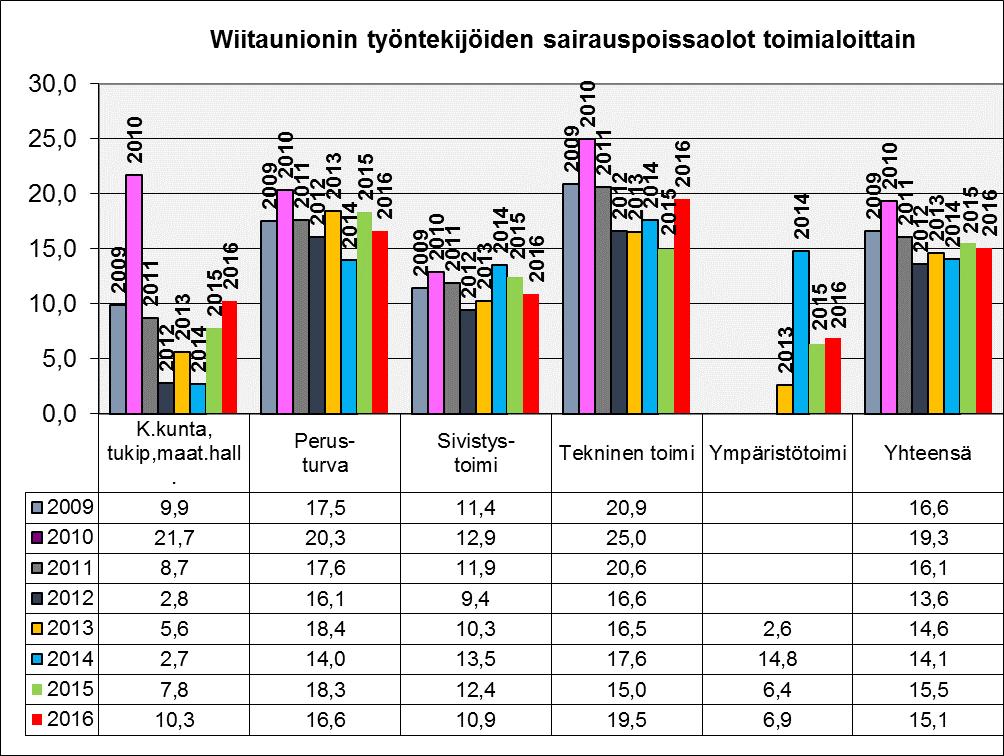 KUVA 4 Sairauspoissaolot ovat laskeneet perusturvassa ja sivistystoimessa edelliseen vuoteen verrattuna.