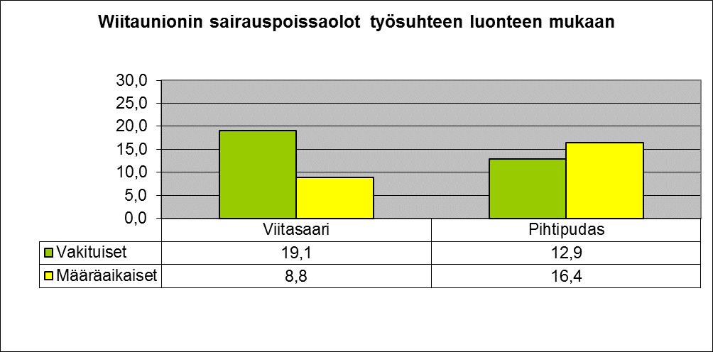 KUVA 5 Viitasaaren kaupungissa vakituisessa palvelussuhteessa olevalla henkilöstöllä on ollut enemmän sairauspoissaoloja kuin määräaikaisilla.