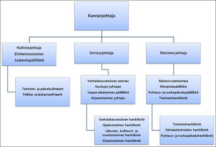 Kunnanjohtaja johtaa kunnan henkilöstöorganisaatiota.