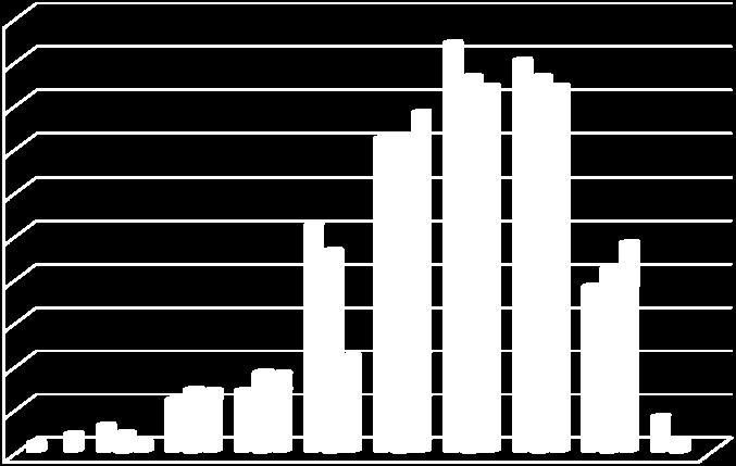 2013. Ikäryhmissä 50 54 ja 55 59 on tapahtunut laskua, kunnan työntekijöiden keski-iän vähittäinen nousu näkyy vähentymisenä ikäryhmässä 40 44 ja kasvuna ryhmässä 60 64.