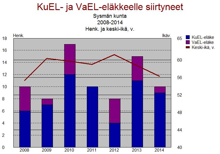 12 2.9 Eläkkeelle siirtyminen KuEl = Kunnallinen eläkelaki VaEl = Valtiollinen eläkelaki Työvoiman tarjonnan niukentumisen ja myös eläkemaksujen hallinnan kannalta eläkkeelle