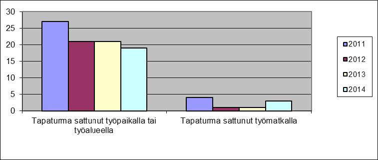 yhteenveto: Luvut sisältävät kaikki ilmoitetut tapahtumat.