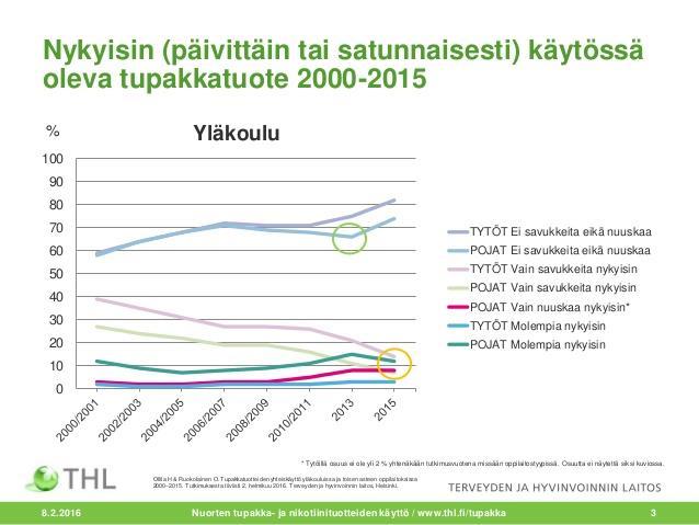 15 Kuva 2 Päivittäin käytössä