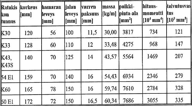 13 Taulukko 3. Sallitut nopeudet ja staattiset akselipainot eri päällysrakenteilla 2- akselisille tavaravaunuille (250 kn:n akselipainoilla neliakselinen vaunu). 2.3 Ratapölkyt Ratarakenteessa käytetään yleensä betoni- tai mäntyratapölkkyjä.